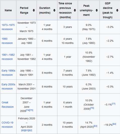 table showing recession timing and data