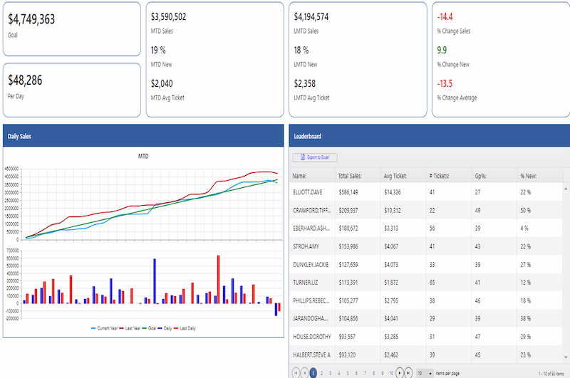 Chart tracking sales and top performing sales associates