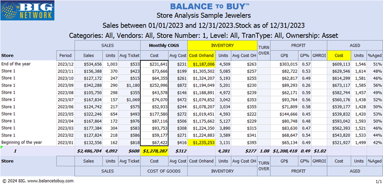 Store Analysis Sample Jewelers