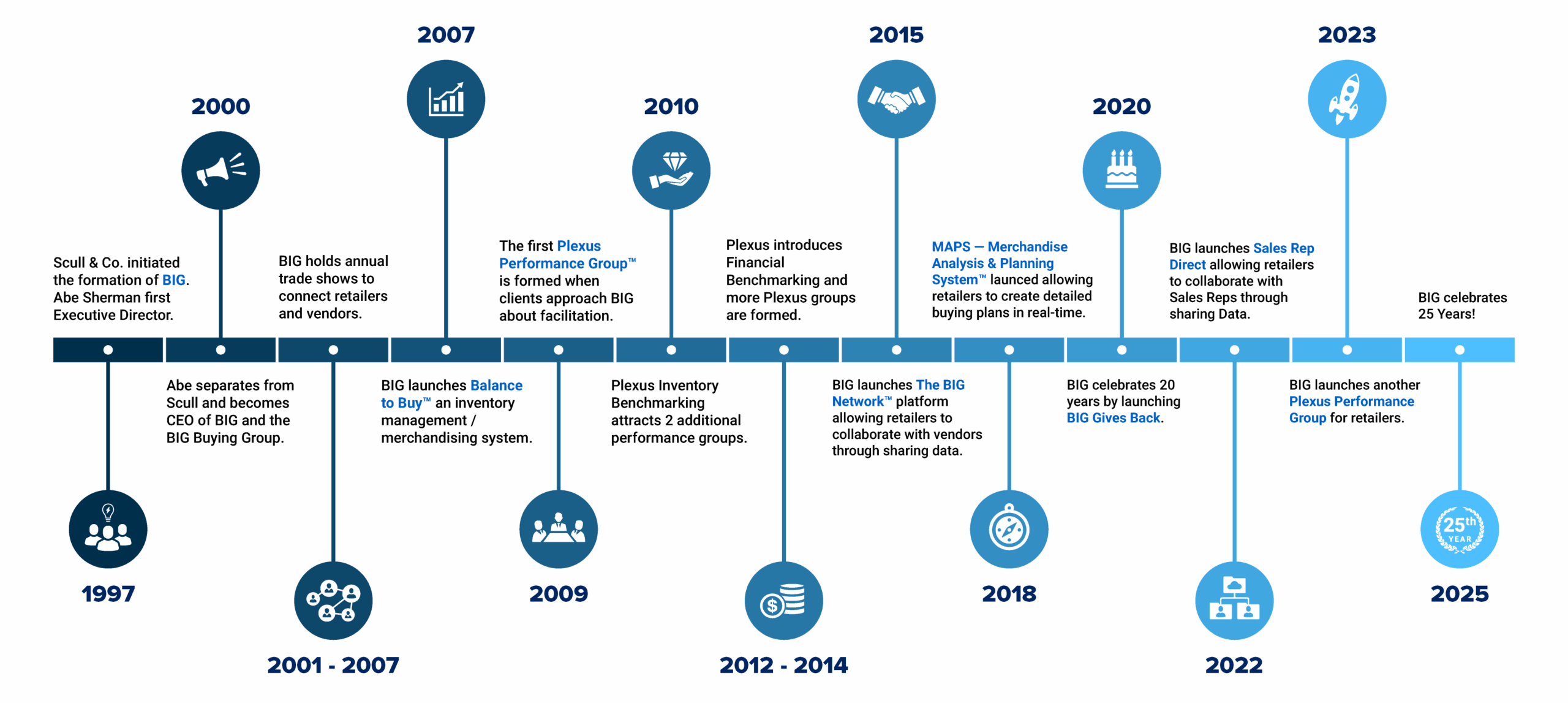 Timeline of BIG Events-white Our History: A Timeline of BIG Events